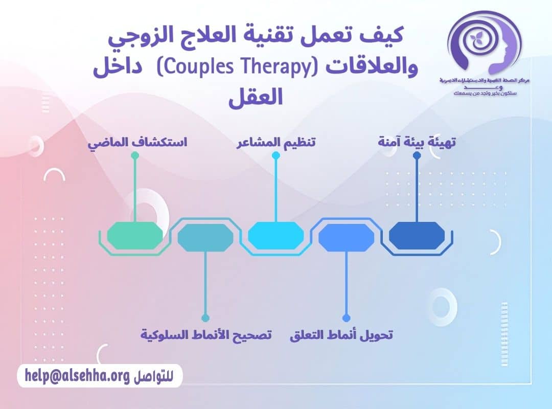 كيف تعمل تقنية العلاج الزوجي والعلاقات (Couples Therapy)  داخل العقل